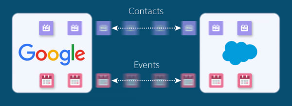 Google Salesforce: Contacts Sync
